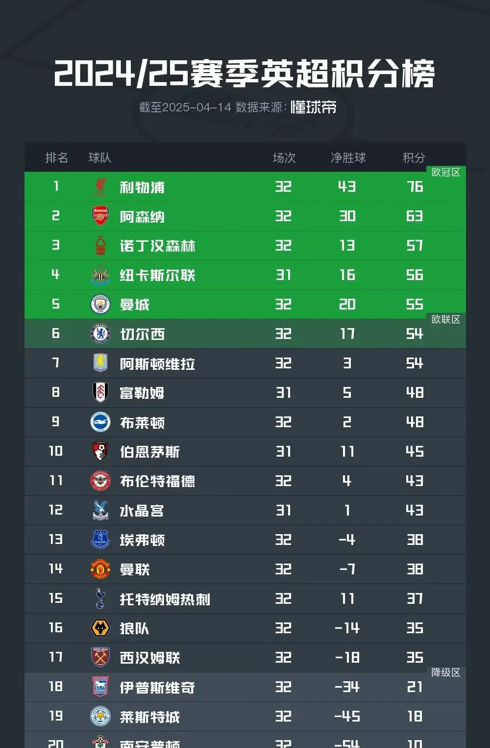 英超联赛各支球队近况如何？