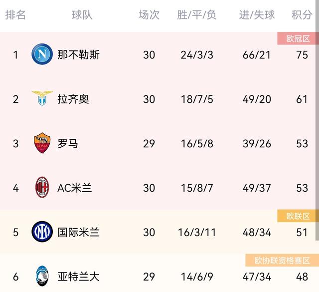 关于乌迪内斯球队险胜，提升排名的信息