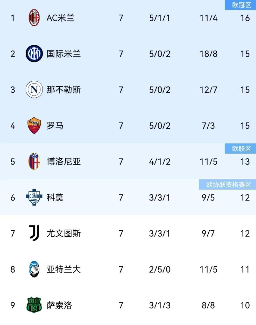 关于乌迪内斯球队险胜，提升排名的信息