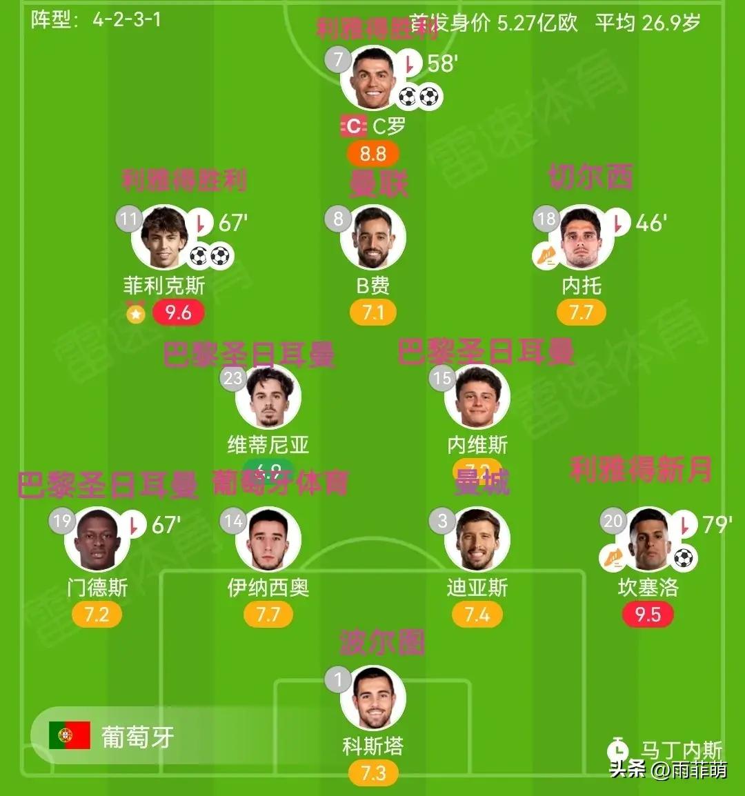 包含葡萄牙队完胜韩国队，奥恰洛夫扛起全队的词条